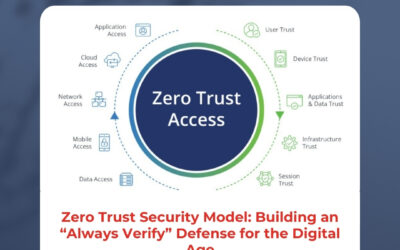 Zero Trust Security Model: Building an “Always Verify” Defense for the Digital Age