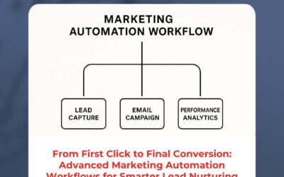 From First Click to Final Conversion: Advanced Marketing Automation Workflows for Smarter Lead Nurturing